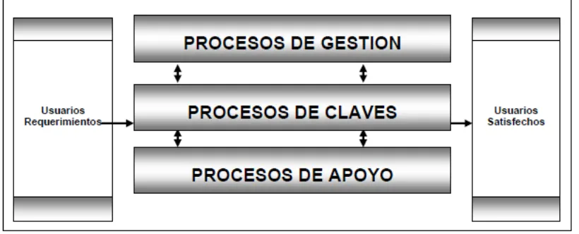 Figura Nº 2.3 Clasificación de procesos, (Mapa de Procesos). 