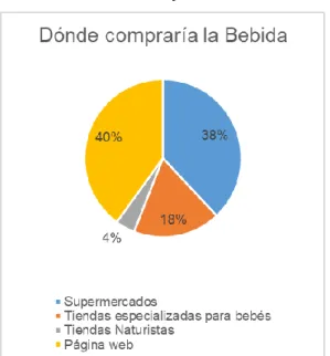 Figura 28.  Preferencia de compra. 