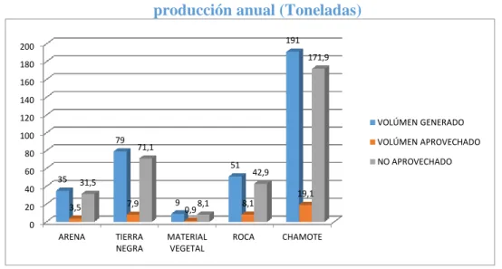 Figura 4. Producción de tipo de estériles aprovechables y no aprovechables  producción anual (Toneladas) 