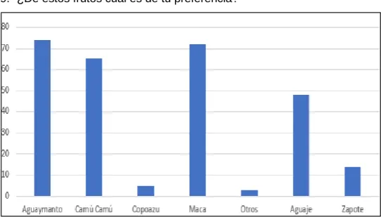 Figura 18: Pregunta 9. 