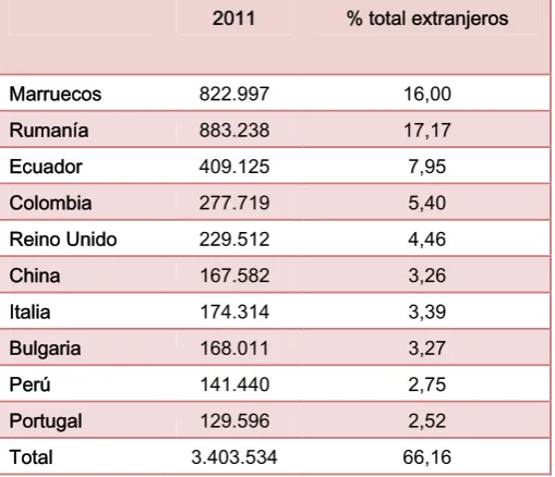 Cuadro 3. Total de extranjeros residentes en España 