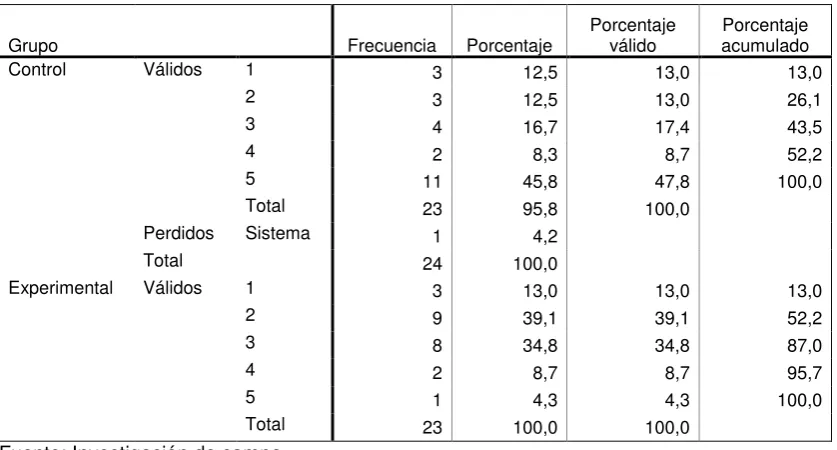 TABLA 50.- Respuesta a Pregunta 2 Postest Versión Internacional  