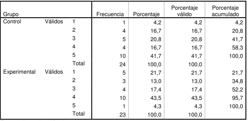 TABLA 58.- Respuesta a Pregunta 4 Postest Versión Internacional  