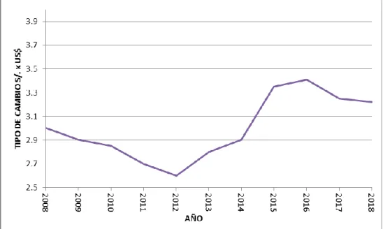 Figura 9. Tipo de cambio 2008 – 2018   Nota: Elaboración propia – SBSA. 