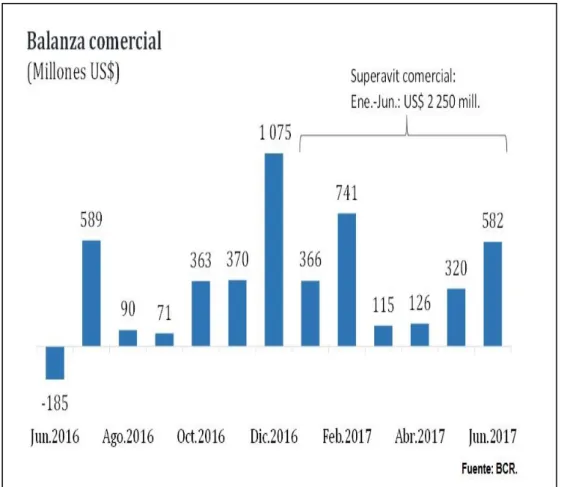 Figura 5.  Balanza Comercial 