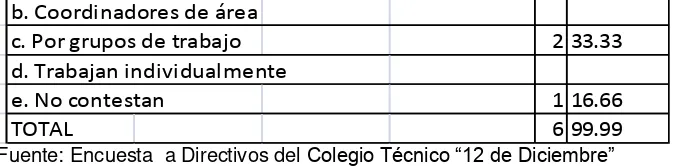 Tabla 6  FORMA DE ORGANIZACIÓN DE LOS EQUIPOS DE TRABAJO EN EL     