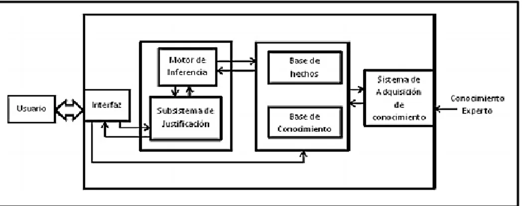 Figura 4. Estructura de un sistema experto. 