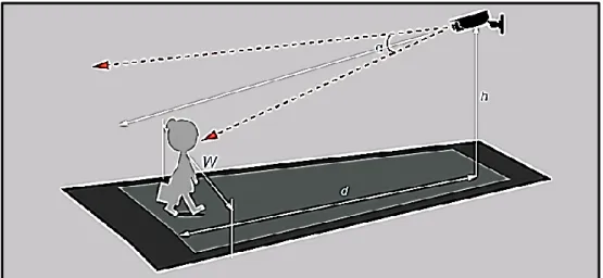Figura 7. Ángulos, distancias y alturas de la posición de la cámara. 
