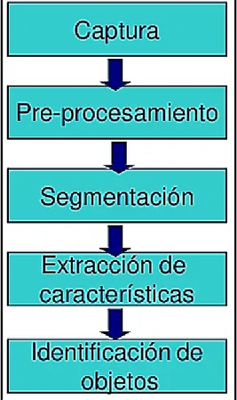 Figura 8. Diagrama de bloques de las etapas del procesamiento de imágenes. 