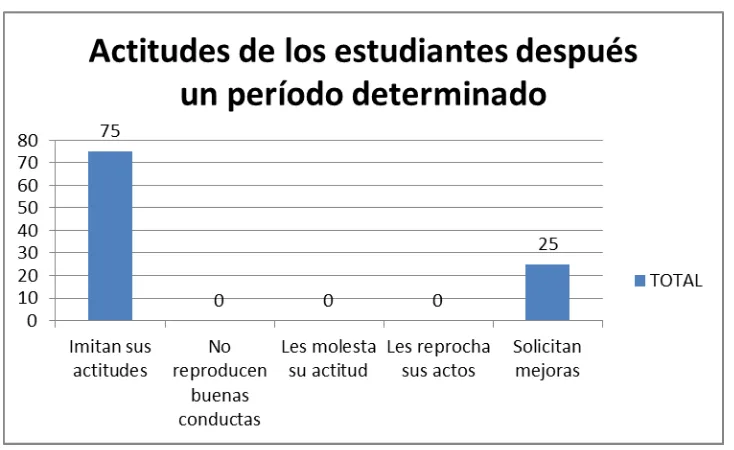 TABLA 23. Actitudes de los estudiantes después un período determinado 