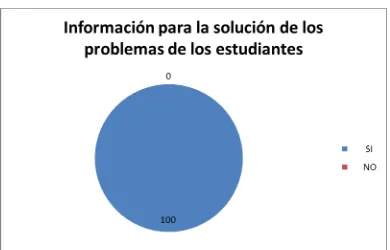 TABLA 27. Información para la solución de los problemas de los estudiantes 