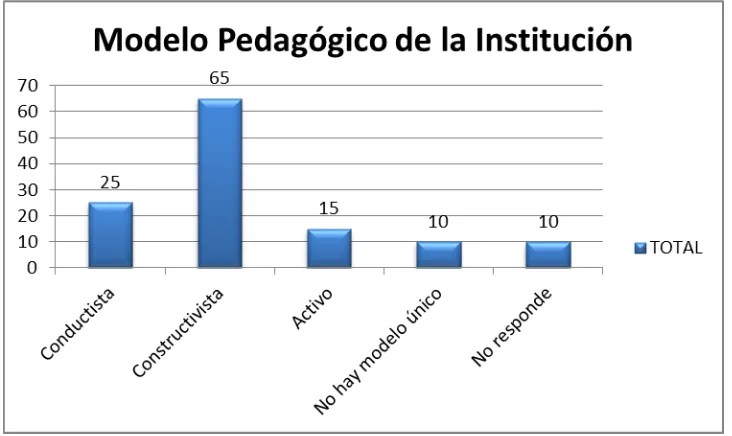 TABLA 7. Modelo Pedagógico de la Institución 