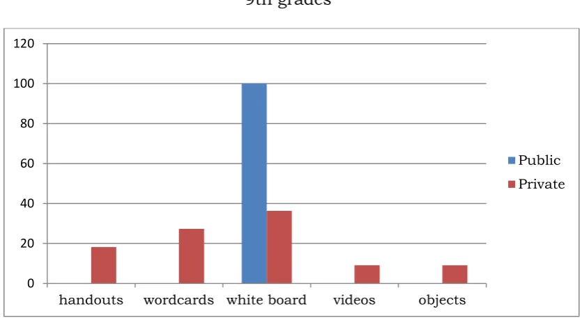 Figure 2 According to the results from 9th grade, the figure 2 shows the 