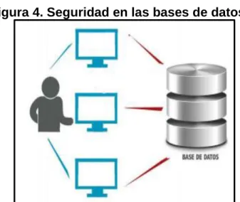 Figura 4. Seguridad en las bases de datos 