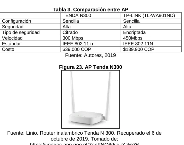 Tabla 3. Comparación entre AP 