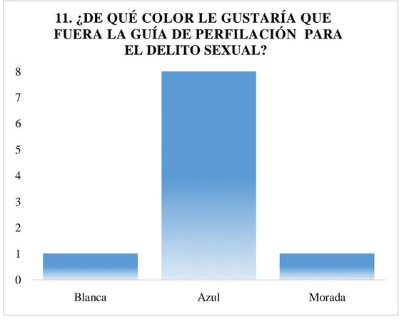 Figura  13.  ¿De  qué  color  le  gustaría  que  fuera la  guía de  perfilación  para  el  delito  sexual? 
