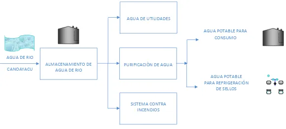 Figura 5.4: Diagrama de flujo de la obtención de agua potable y de utilidades en el Centro de Producción y Facilidades