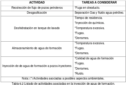 Tabla 6.2 Listado de actividades asociadas en la inyección de agua de formación. 