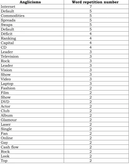 Table Four The Most Frequent Anglicisms (in all variables) 