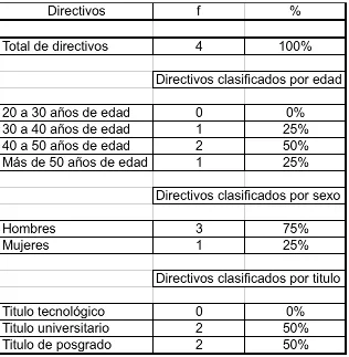 Tabla 1 Población total de directivos 