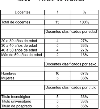 Tabla 2 Población total de docentes 