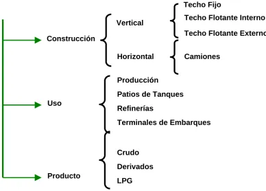 Fig. 4 Clasificación de tanques de almacenamiento 