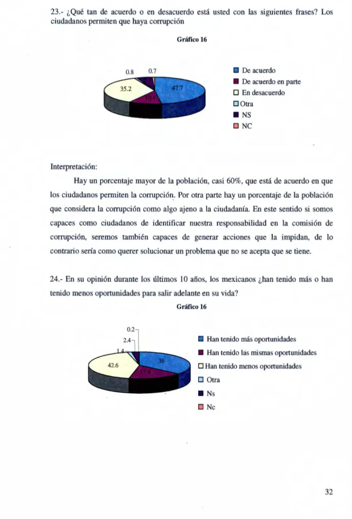 Gráfico 16  0.8  0.7  Interpretación:  •  De acuerdo •  De acuerdo en parte O En desacuerdo O Otra • NS O NC 