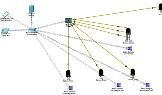 Ilustración 14 Esquema general Cisco Packet Tracer 