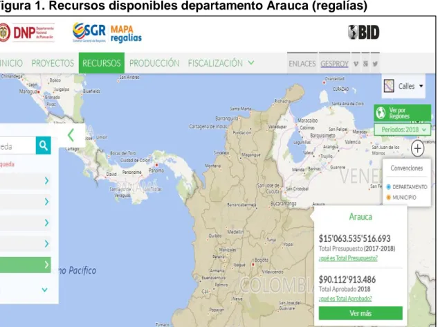 Figura 1. Recursos disponibles departamento Arauca (regalías) 