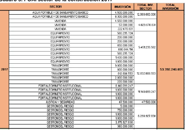 Cuadro 3. POAI sector de la construcción 2017