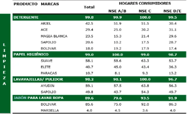 Figura 3. Nivel de consumo de productos en el hogar peruano  Nota: CPI 2017 