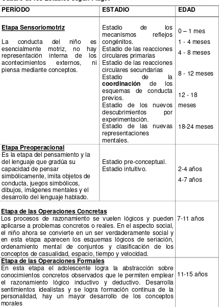 Cuadro de los Estadios según Piaget 