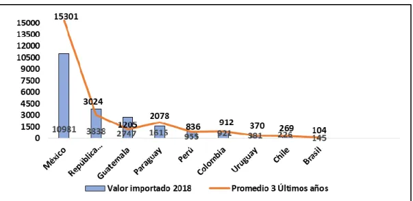 Figura 6: Valor FOB en importaciones de productos a base de cuero de América Latina y  el Caribe, en millones de dólares