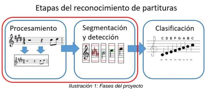 Ilustración 1: Fases del proyecto 