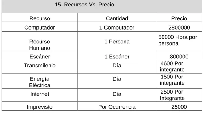 Tabla 1 Recurso Vs Precio  Fuente: Los autores  Actividad Vs. Recurso 