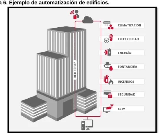 Figura 6. Ejemplo de automatización de edificios. 