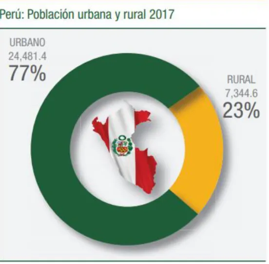 Figura 6. Población Urbana. 