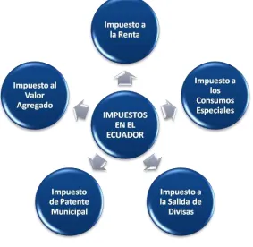 Cuadro # 1: IMPUESTOS EN EL ECUADOR 