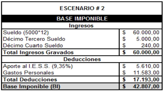 Cuadro # 6: BASE IMPONIBLE IMPUESTO RENTA ING. GONZÁLEZ  