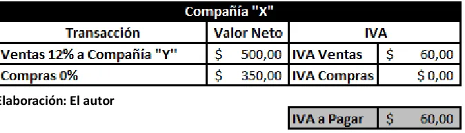 Cuadro # ��: IVA A PAGAR COMPAÑÍA �X�