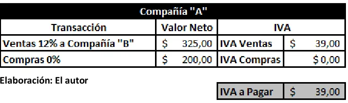 Cuadro # ��: IVA A PAGAR COMPAÑÍA �A� 