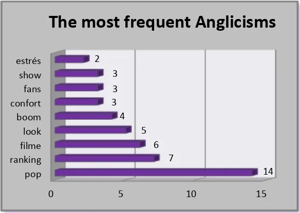 Table Nº1 The 10 most frequent anglicisms in the Ecuadorian 