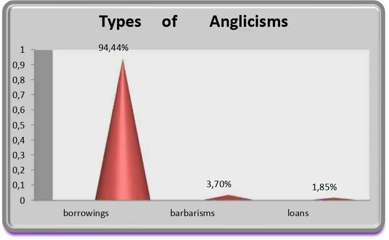Table Nº 2 Types of anglicisms  