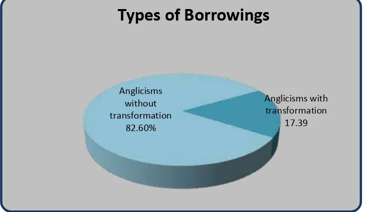 Table Nº3 Types of Borrowings    