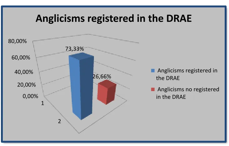 Table 6. Anglicisms registered in the DRAE 
