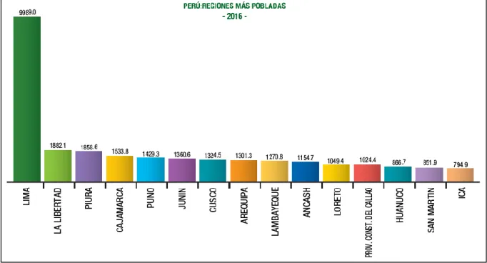 Figura 3.  Perú: Regiones más pobladas. Tomado de “Market Report N° 5 - Perú Población 2016”,   por Compañía Peruana de Estudio de Mercado y Opinión Publica, Regiones más pobladas, p
