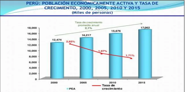 Figura  3. Población  económicamente  activa  y tasa de crecimiento.   