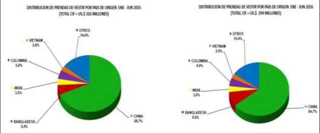 Figura  5. Distribución  de importaciones  de  prendas  de  vestir  según  país  de origen  en valor  CIF 