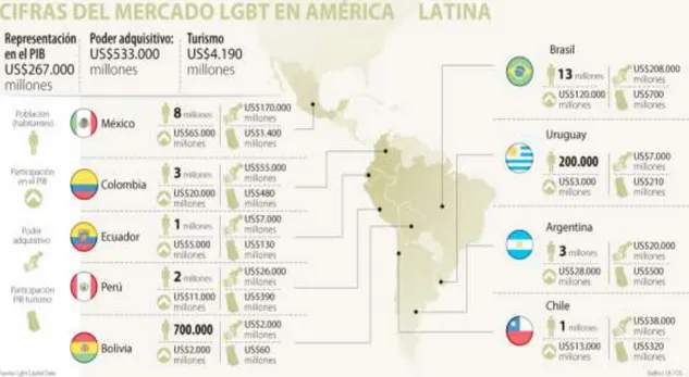 Figura  7.  Cifras  del mercado  LGBT  en  América Latina.  Sentido  G. (31  de mayo  de 2016)