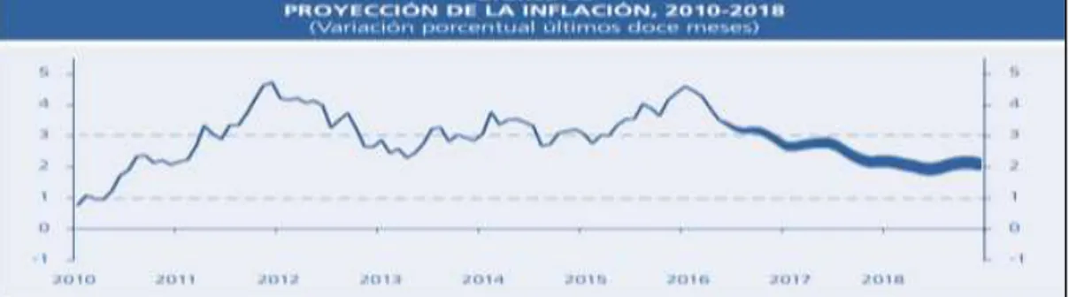 Figura  10. Brecha  del producto  2010  – 2018. Síntesis Reporte  de Inflación.  (2017)